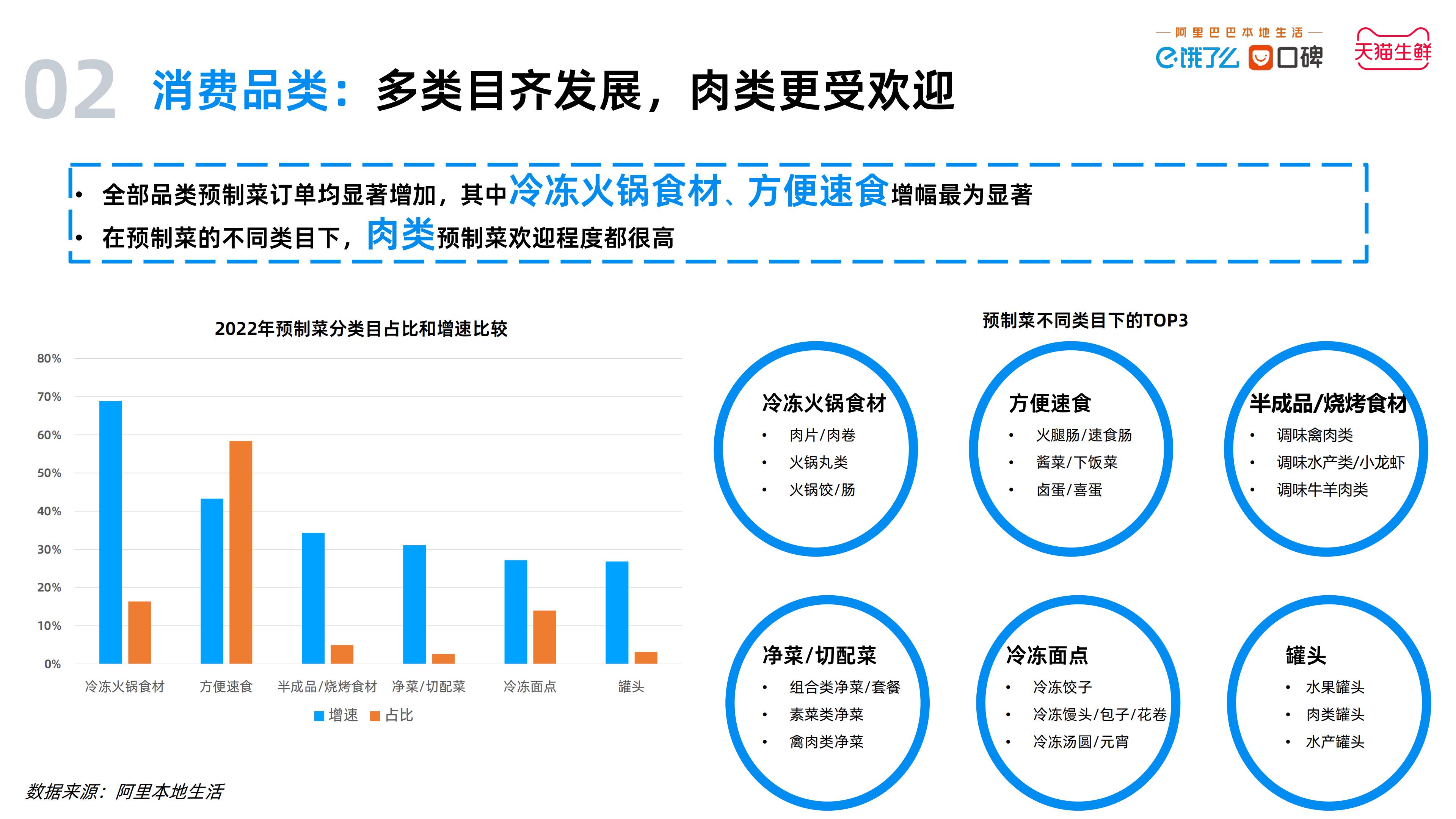 2023中国预制菜数字消费报告-饿了么&天猫生鲜预制菜.pdf
