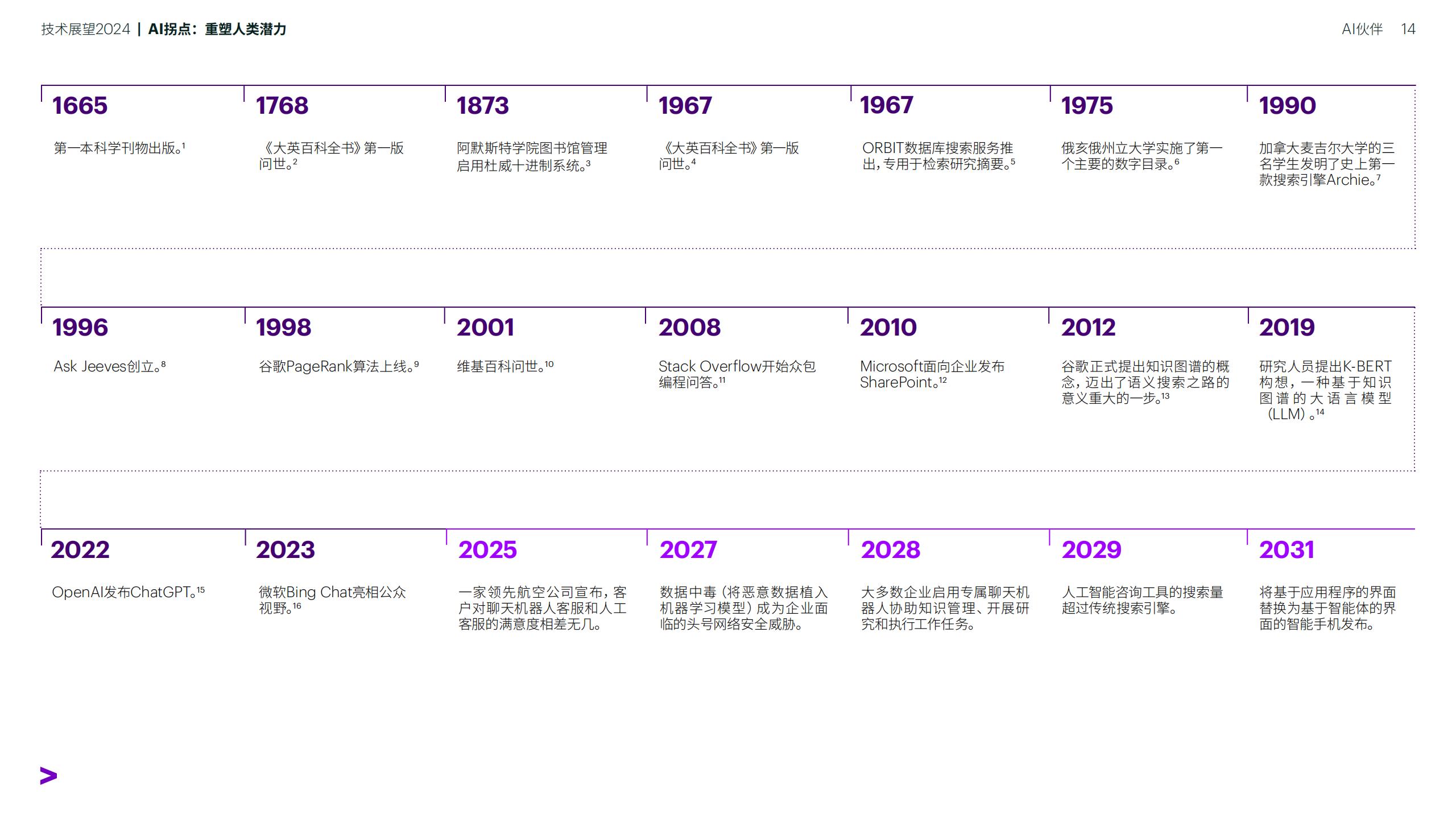 技术展望2024-AI拐点：重塑人类潜力-埃森哲-202401-90页.pdf