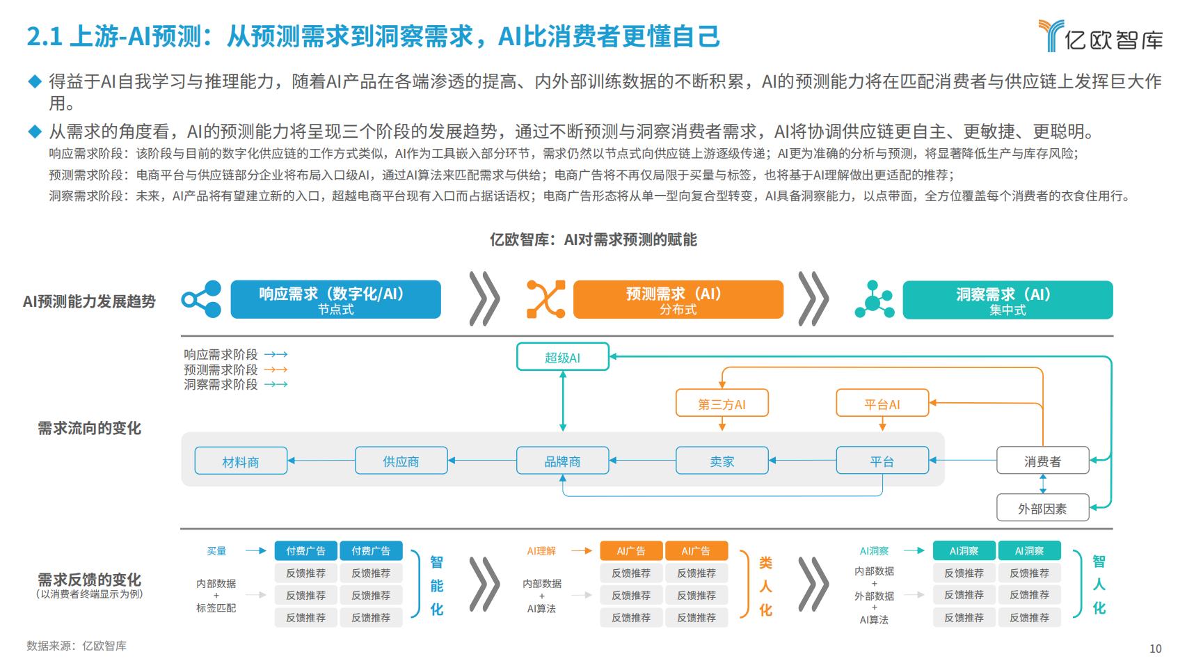 2024年AI电商行业展望与价值分析报告-亿欧智库-202403-40页.pdf