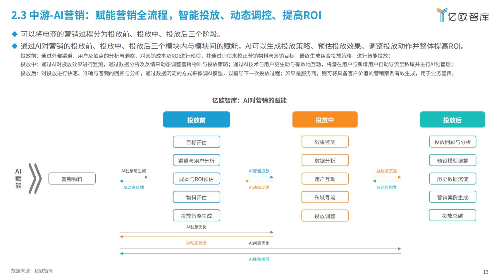 2024年AI电商行业展望与价值分析报告-亿欧智库-202403-40页.pdf