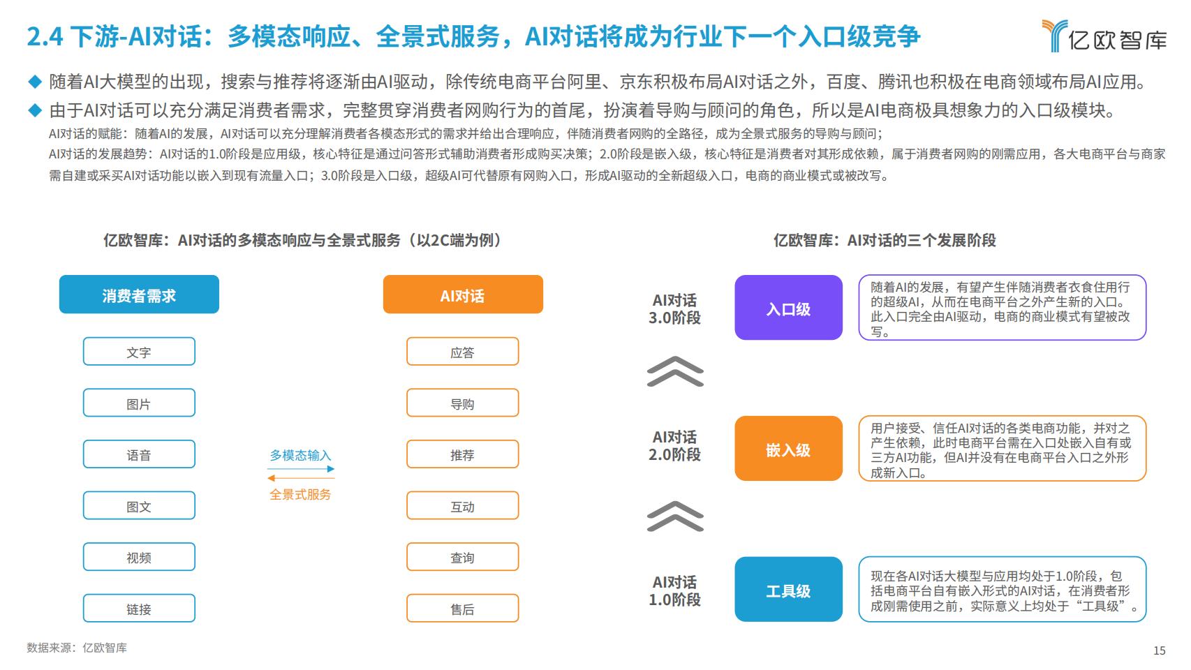 2024年AI电商行业展望与价值分析报告-亿欧智库-202403-40页.pdf