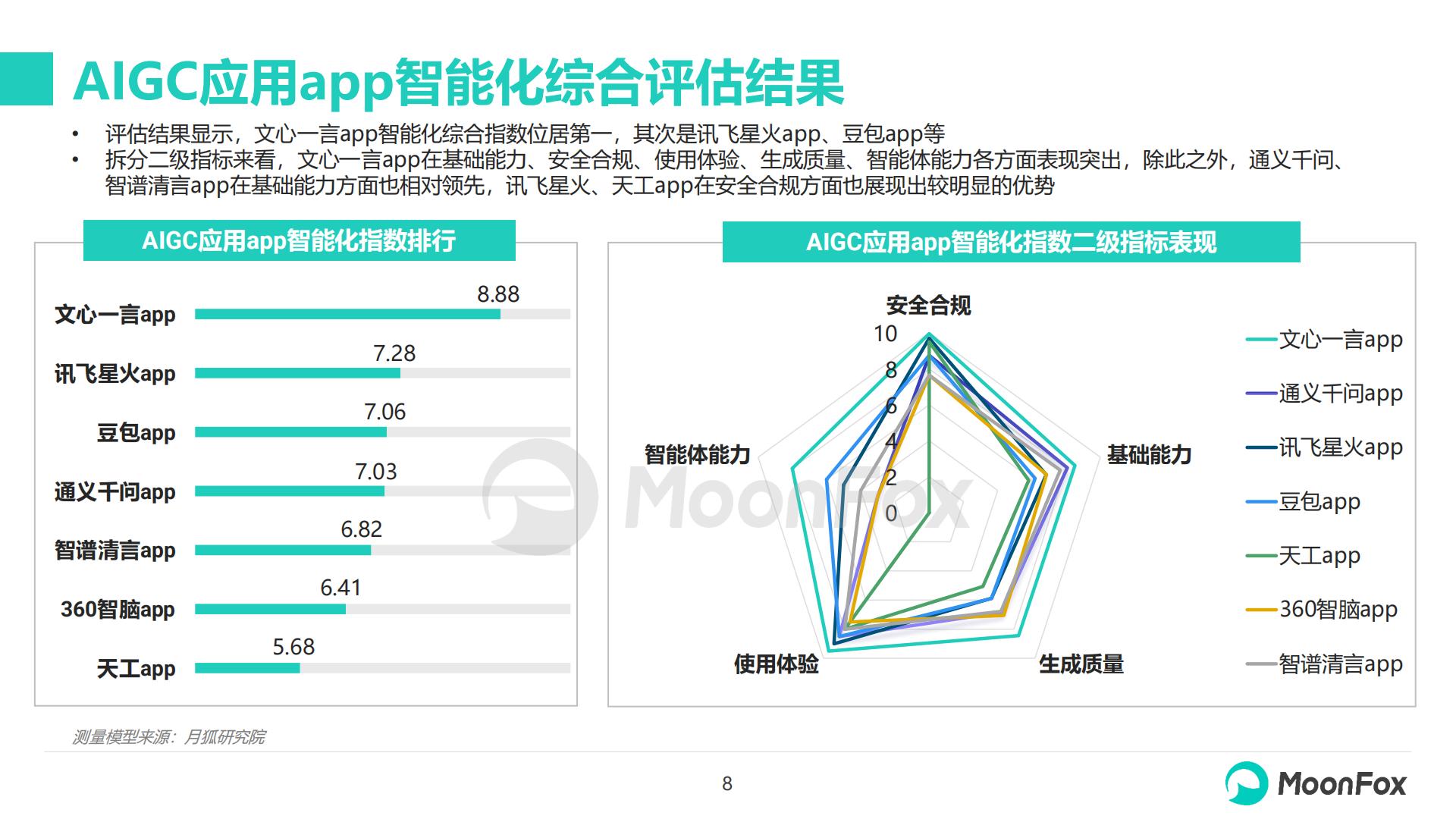 2023年AIGC应用app智能化评测报告-MoonFox-202403-32页.pdf