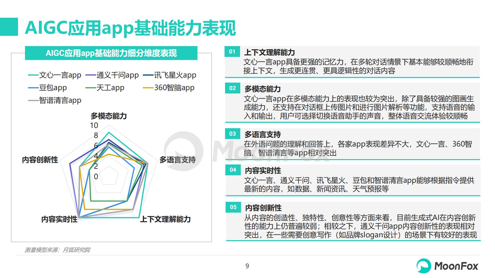 2023年AIGC应用app智能化评测报告-MoonFox-202403-32页.pdf