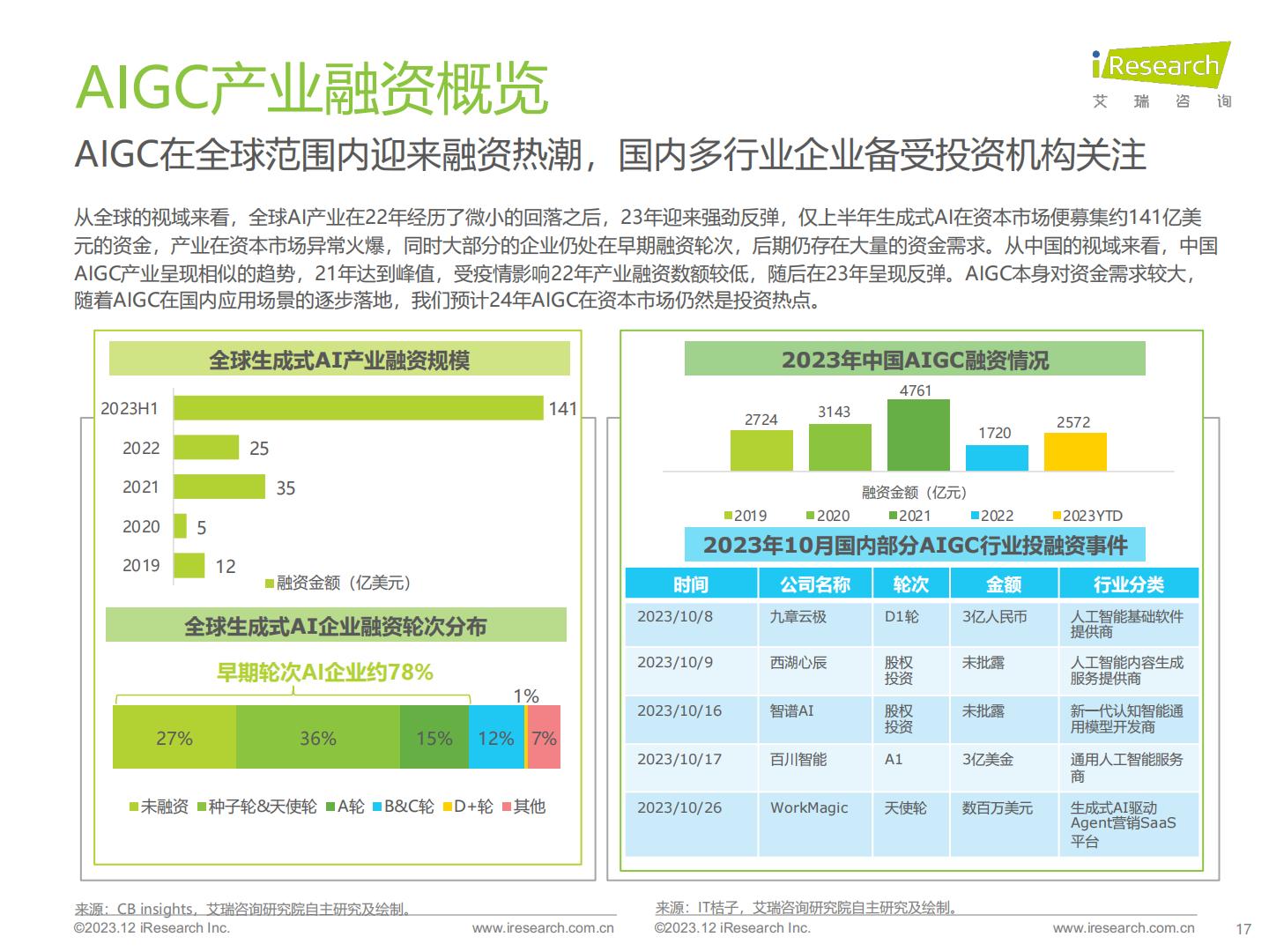 2023年AIGC场景应用展望研究报告-艾瑞咨询-202312-44页.pdf