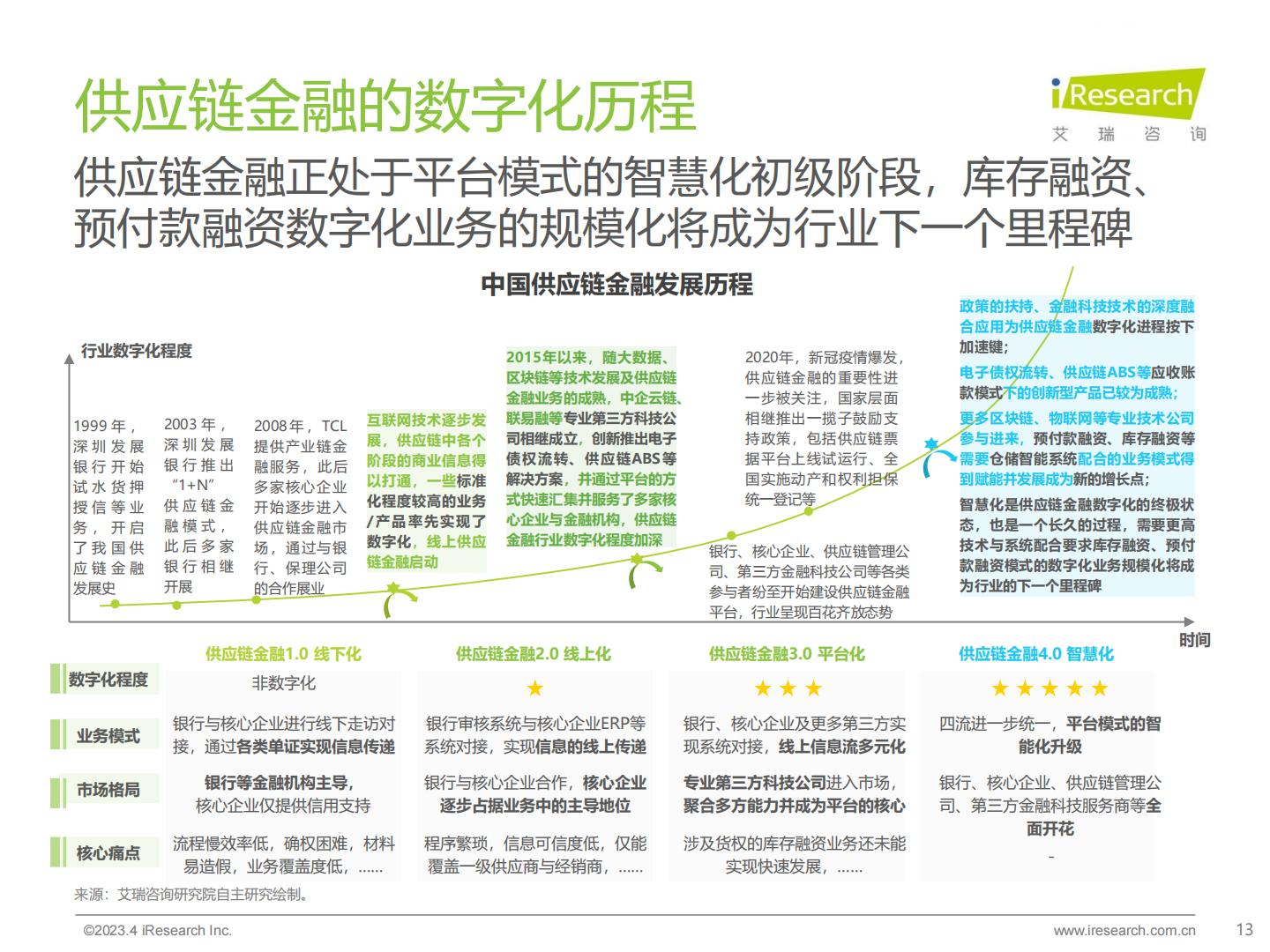 中国供应链金融数字化行业研究报告-艾瑞咨询H3_AP202304171585498445_1.pdf