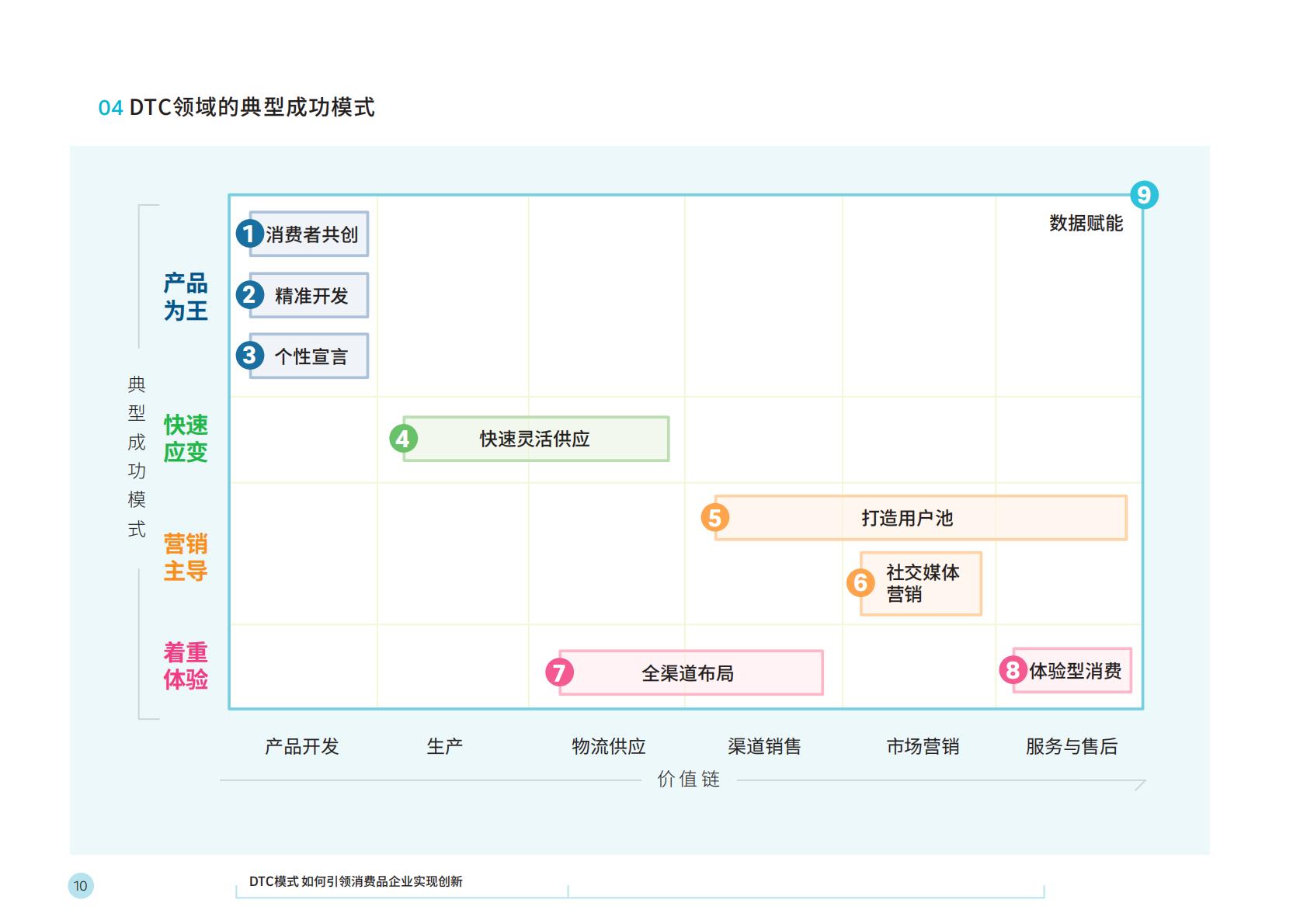 【DTC】DTC模式如何引领消费品牌企业实现创新-罗兰贝格-2021.5-26页.pdf