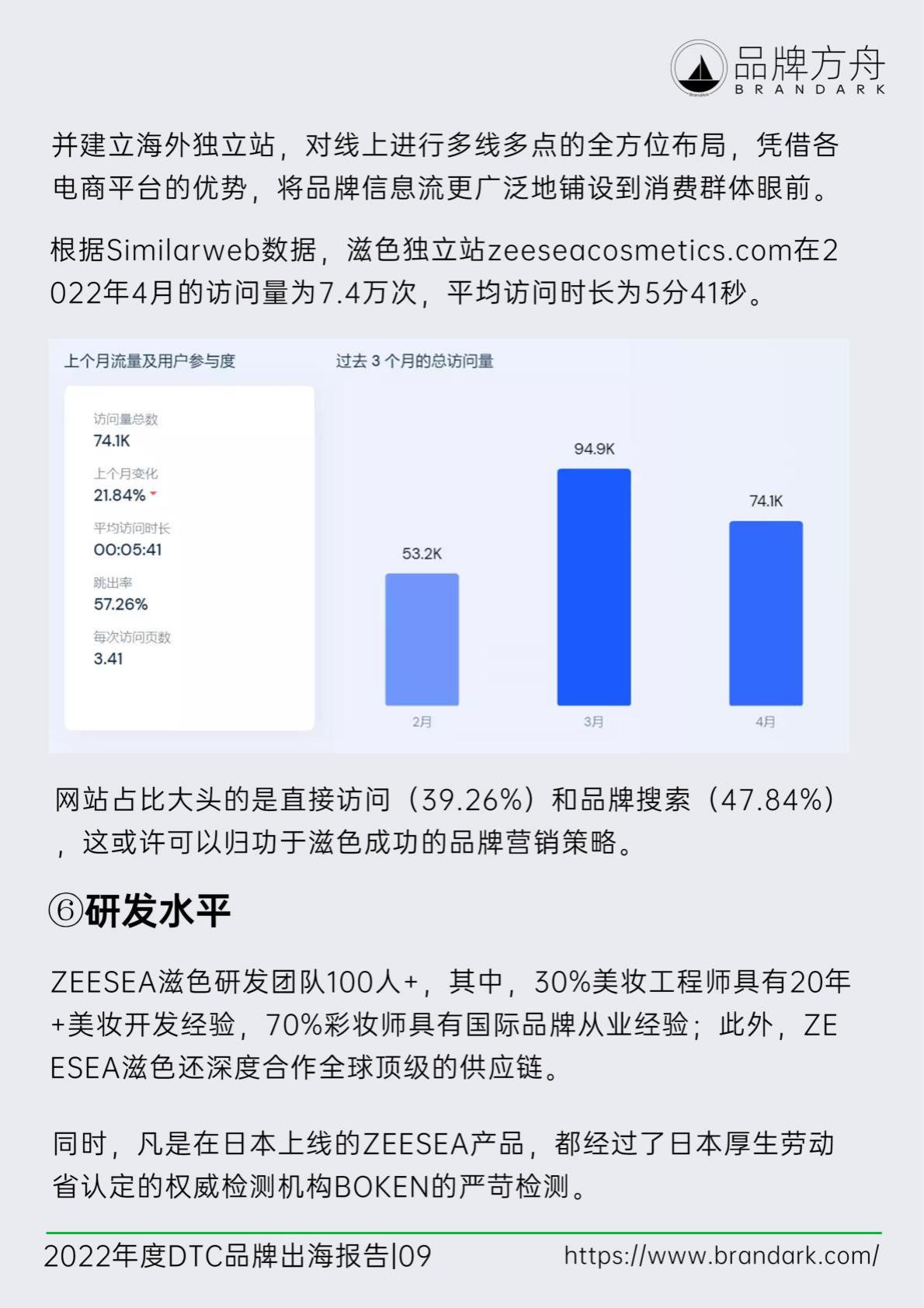 【DTC】2022年度DTC品牌出海报告-品牌方舟-2022-104页.pdf