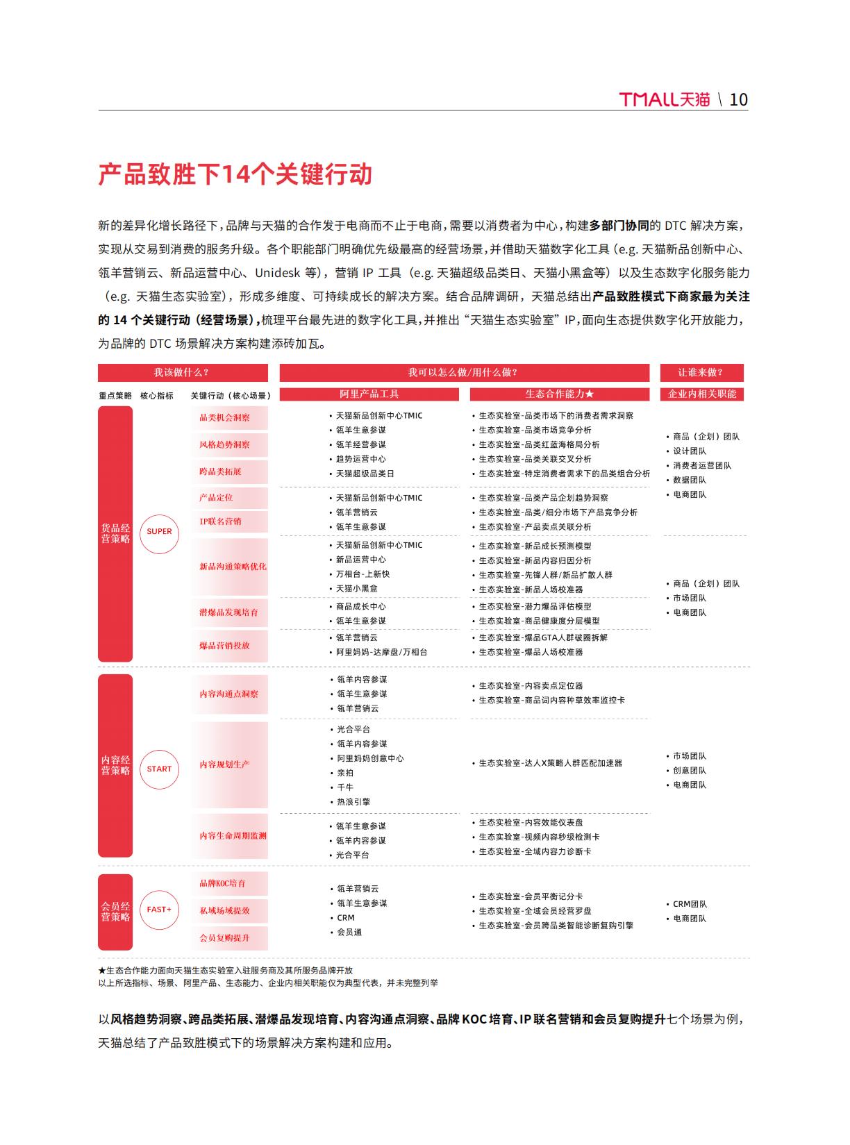 【阿里系】天猫DTC企业经营指南 —— 快速响应， 产品致胜.pdf