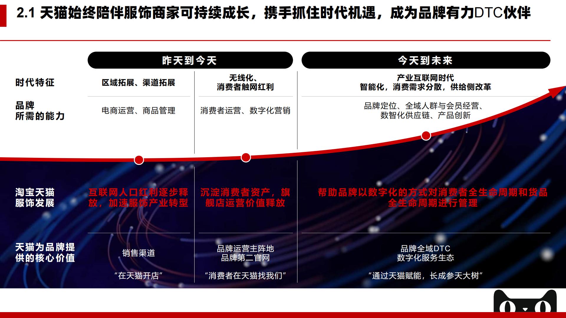 【阿里系】2022年天猫企业经营方法论：拥抱未来，服饰品牌DTC制胜之术-贝恩x天猫-202209.pdf