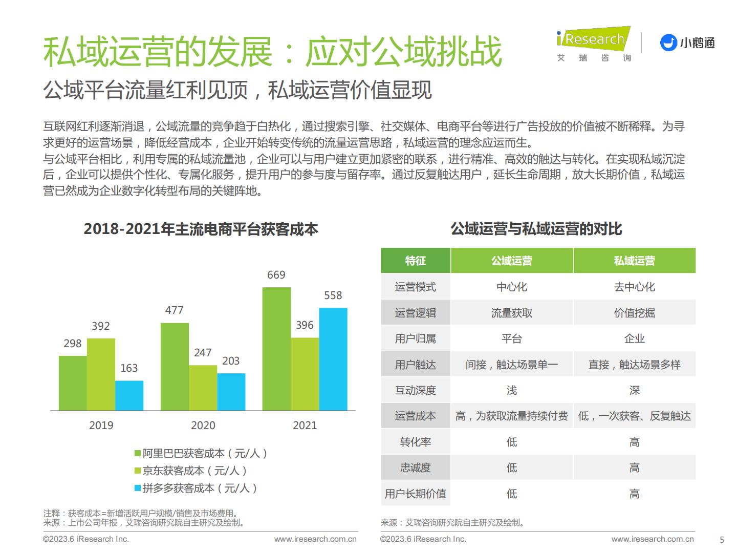 艾瑞咨询-2023年中国私域运营洞察白皮书-艾瑞咨询&小鹅通-2023-34页.pdf
