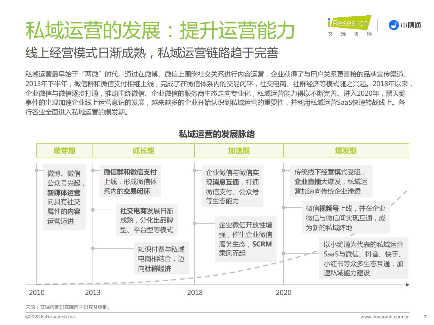 艾瑞咨询-2023年中国私域运营洞察白皮书-艾瑞咨询&小鹅通-2023-34页.pdf