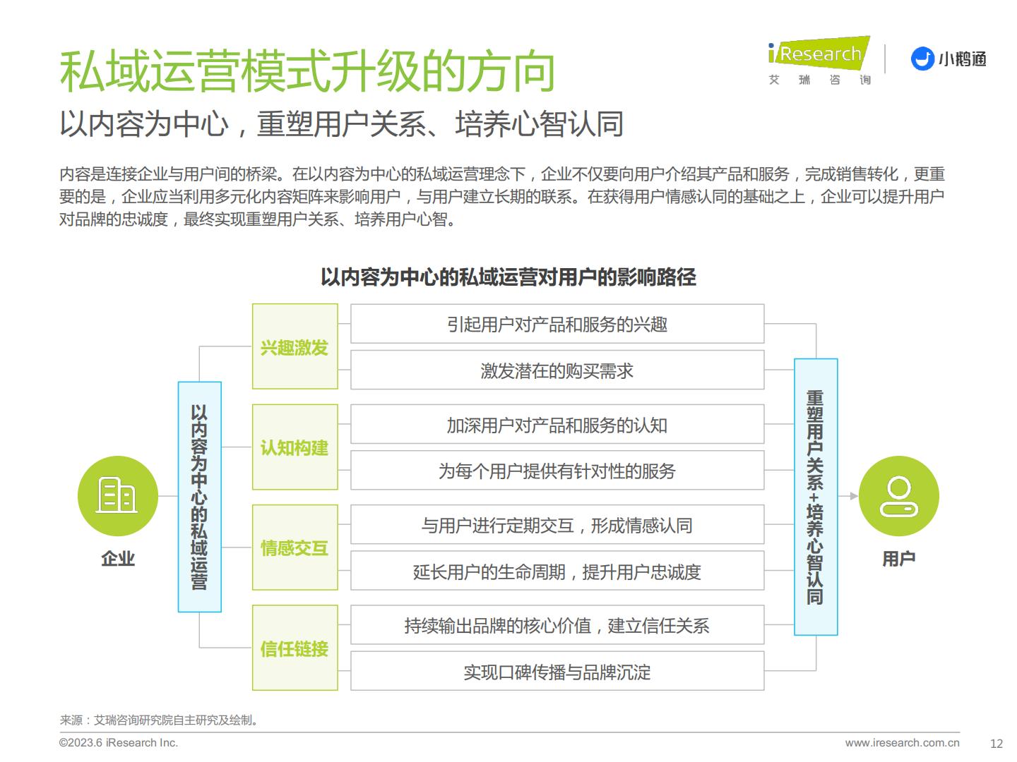艾瑞咨询-2023年中国私域运营洞察白皮书-艾瑞咨询&小鹅通-2023-34页.pdf