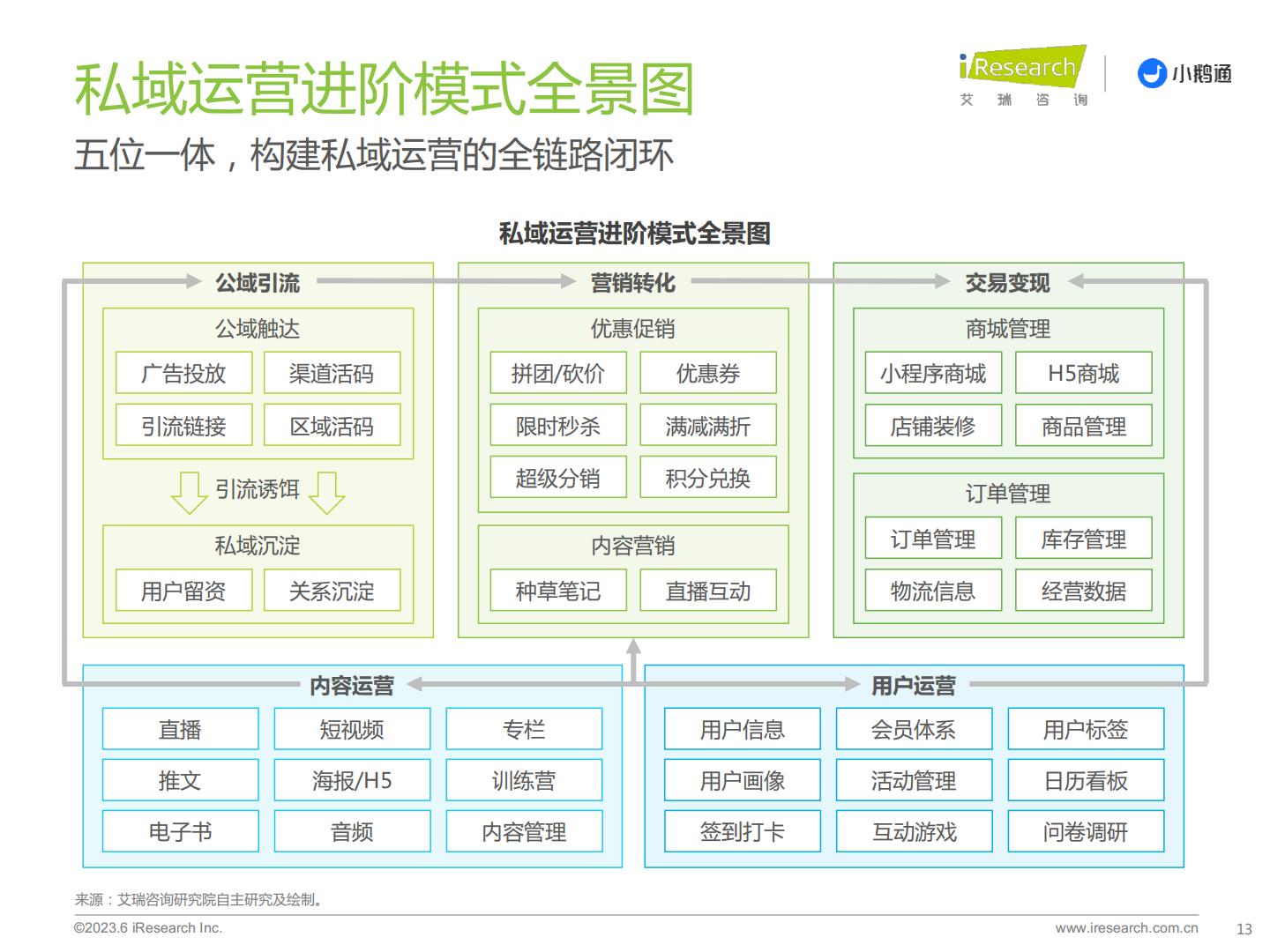 艾瑞咨询-2023年中国私域运营洞察白皮书-艾瑞咨询&小鹅通-2023-34页.pdf