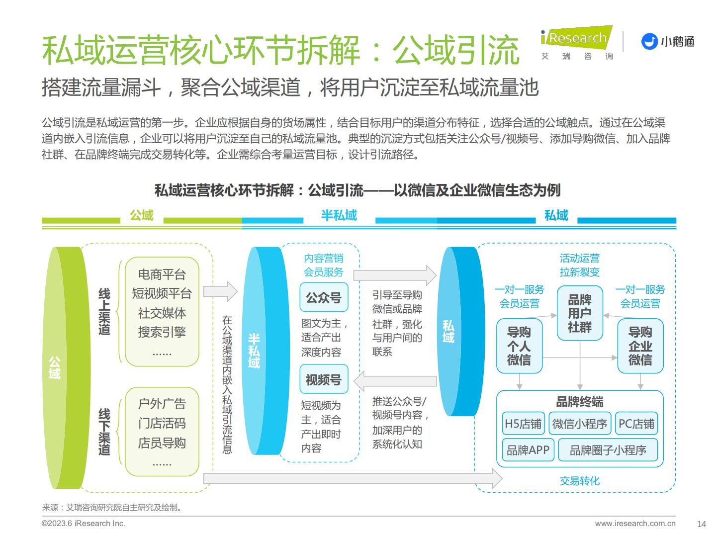 艾瑞咨询-2023年中国私域运营洞察白皮书-艾瑞咨询&小鹅通-2023-34页.pdf