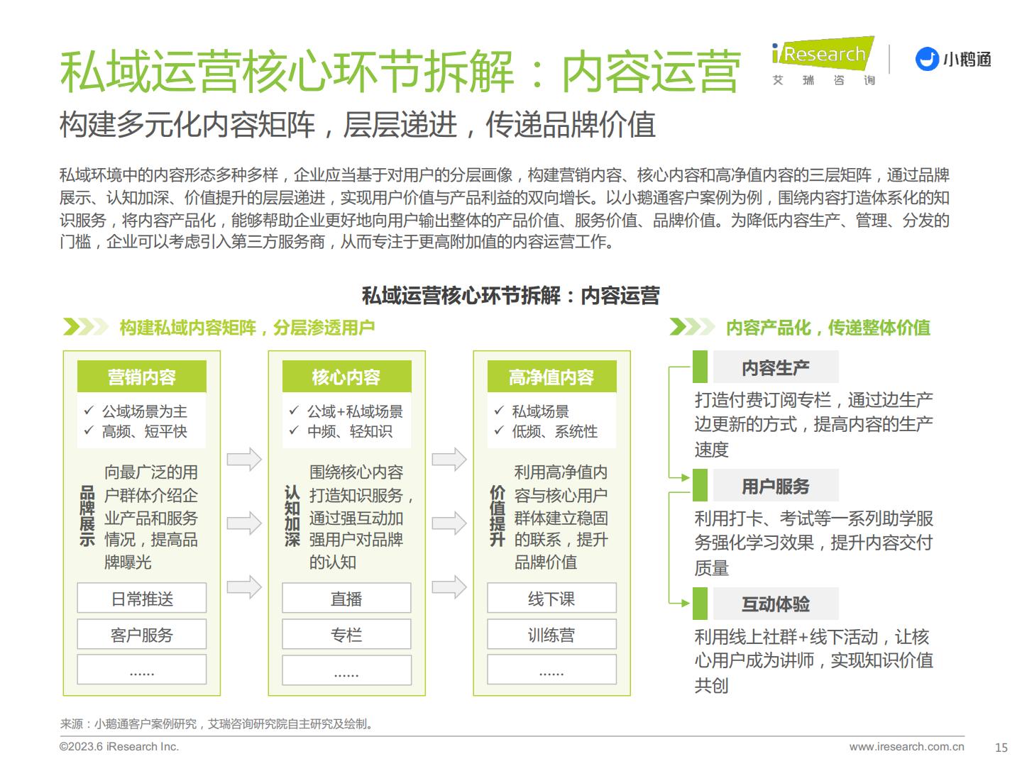 艾瑞咨询-2023年中国私域运营洞察白皮书-艾瑞咨询&小鹅通-2023-34页.pdf