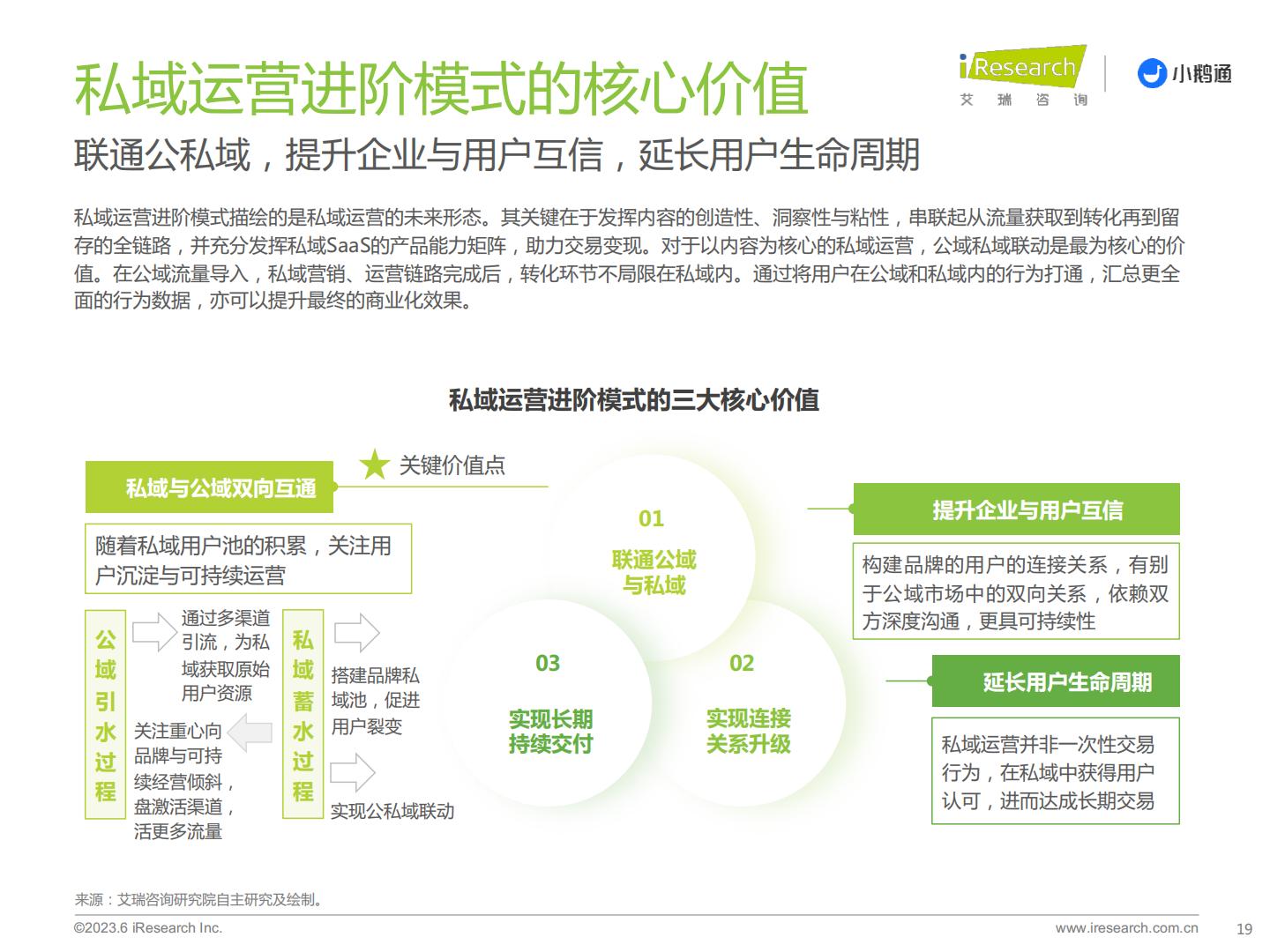 艾瑞咨询-2023年中国私域运营洞察白皮书-艾瑞咨询&小鹅通-2023-34页.pdf