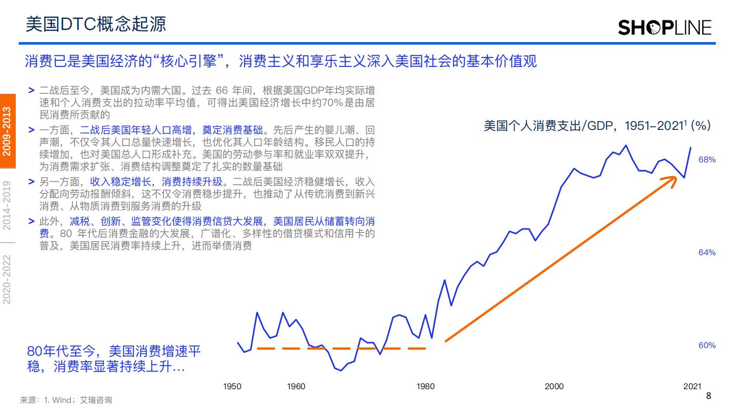 【DTC海外】2022年DTC美国市场发展与趋势推演报告-艾瑞咨询xSHOPLINE-202303.pdf