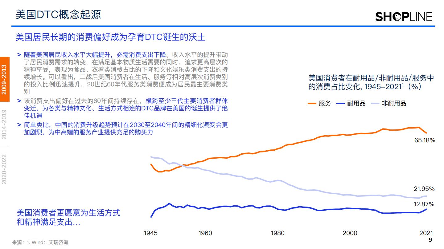 【DTC海外】2022年DTC美国市场发展与趋势推演报告-艾瑞咨询xSHOPLINE-202303.pdf