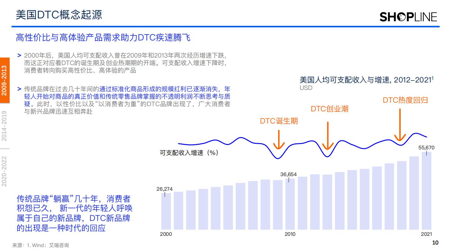 【DTC海外】2022年DTC美国市场发展与趋势推演报告-艾瑞咨询xSHOPLINE-202303.pdf