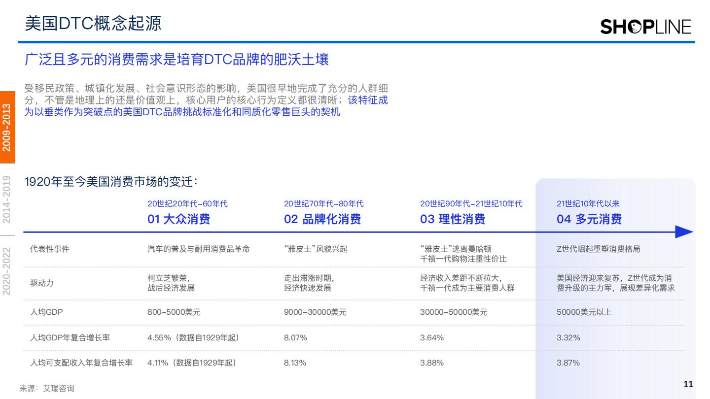 【DTC海外】2022年DTC美国市场发展与趋势推演报告-艾瑞咨询xSHOPLINE-202303.pdf