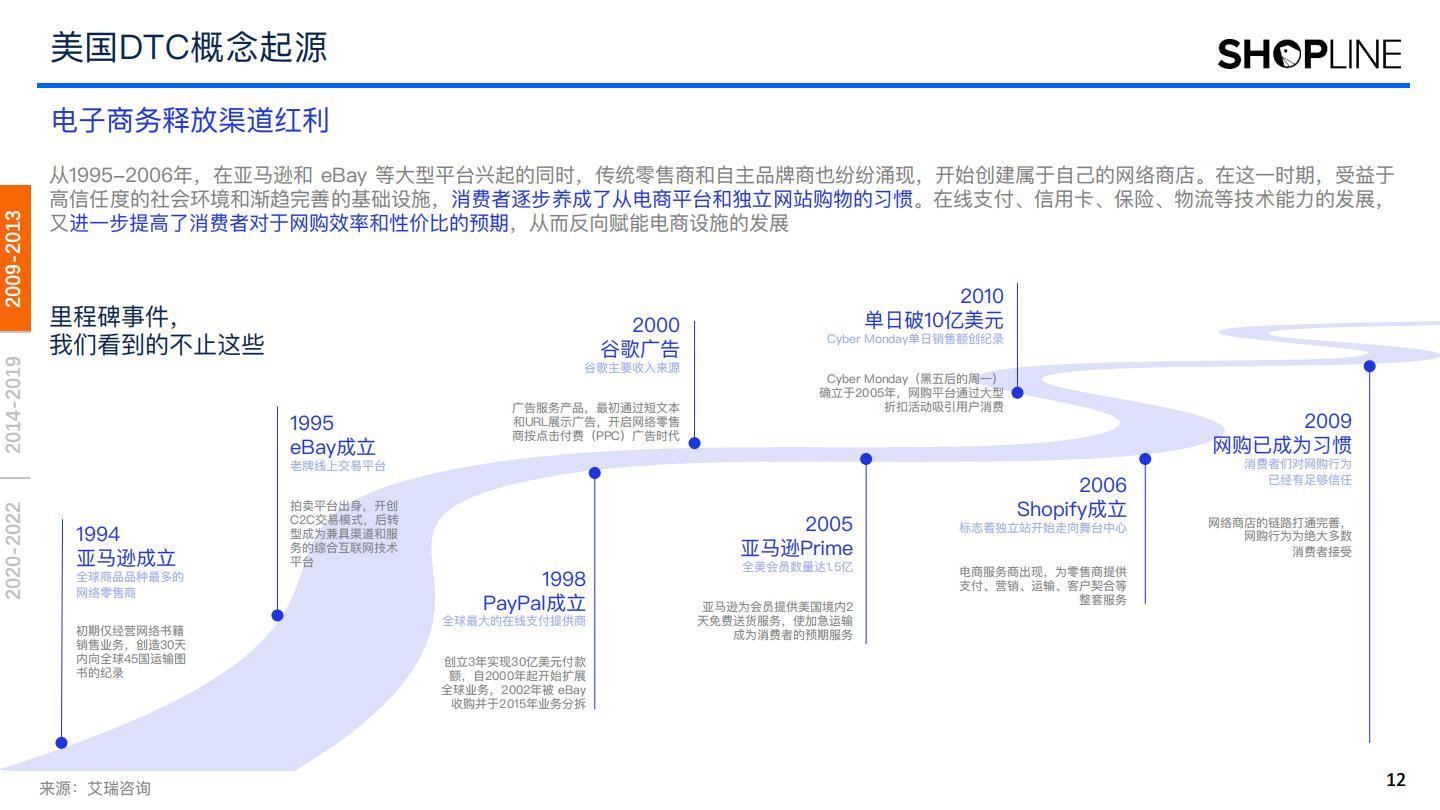 【DTC海外】2022年DTC美国市场发展与趋势推演报告-艾瑞咨询xSHOPLINE-202303.pdf