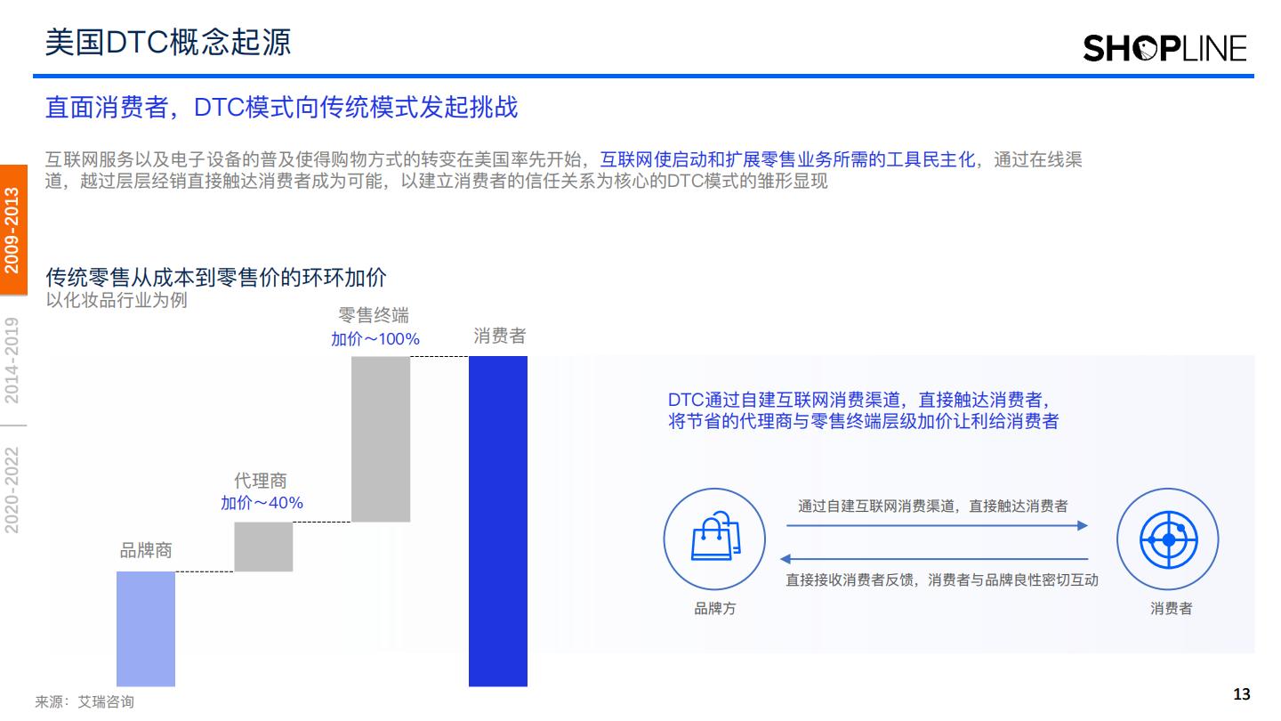 【DTC海外】2022年DTC美国市场发展与趋势推演报告-艾瑞咨询xSHOPLINE-202303.pdf