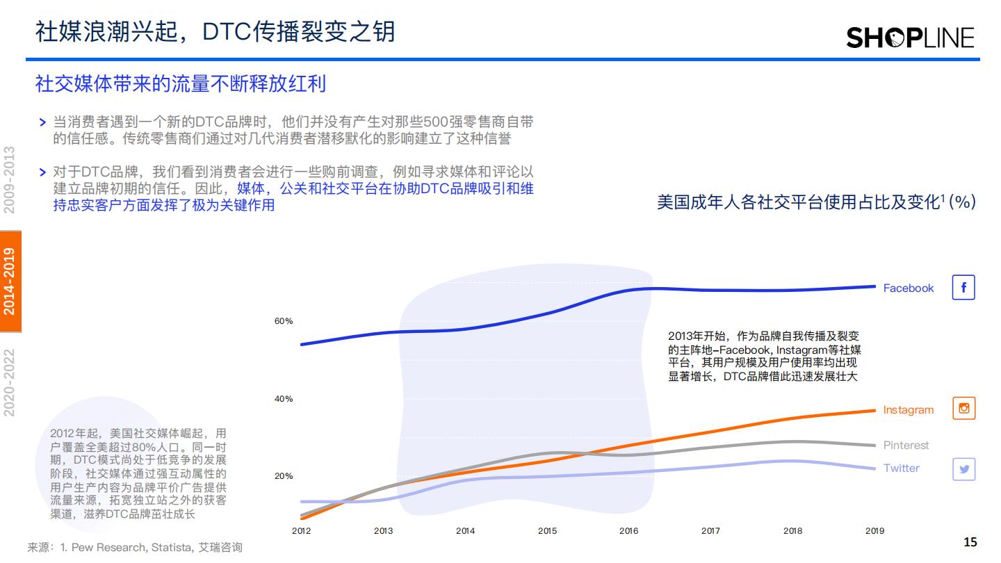 【DTC海外】2022年DTC美国市场发展与趋势推演报告-艾瑞咨询xSHOPLINE-202303.pdf