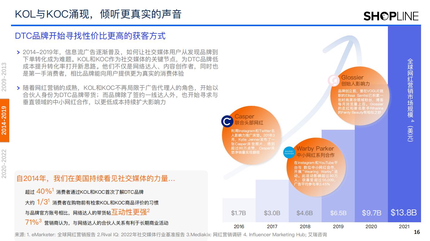 【DTC海外】2022年DTC美国市场发展与趋势推演报告-艾瑞咨询xSHOPLINE-202303.pdf