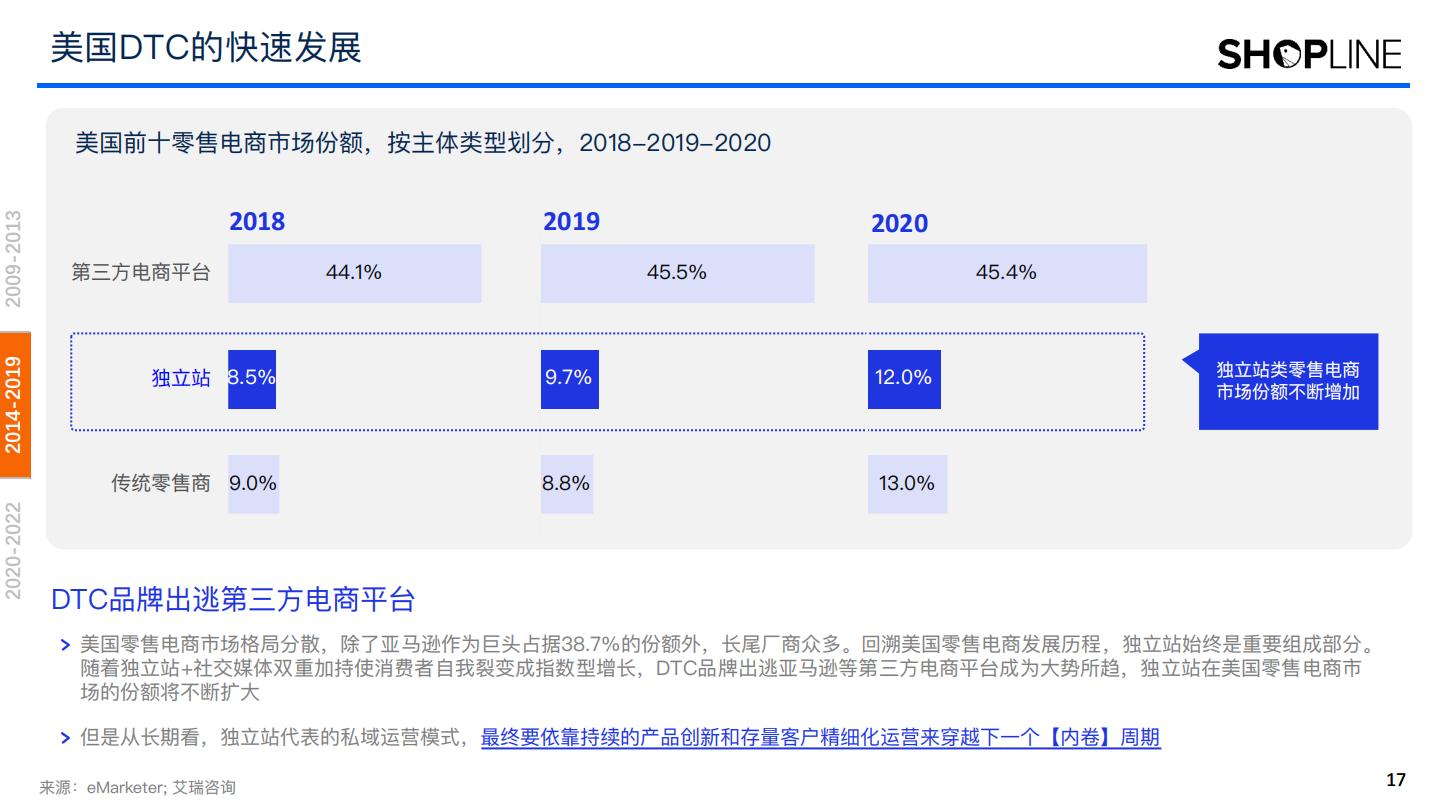 【DTC海外】2022年DTC美国市场发展与趋势推演报告-艾瑞咨询xSHOPLINE-202303.pdf