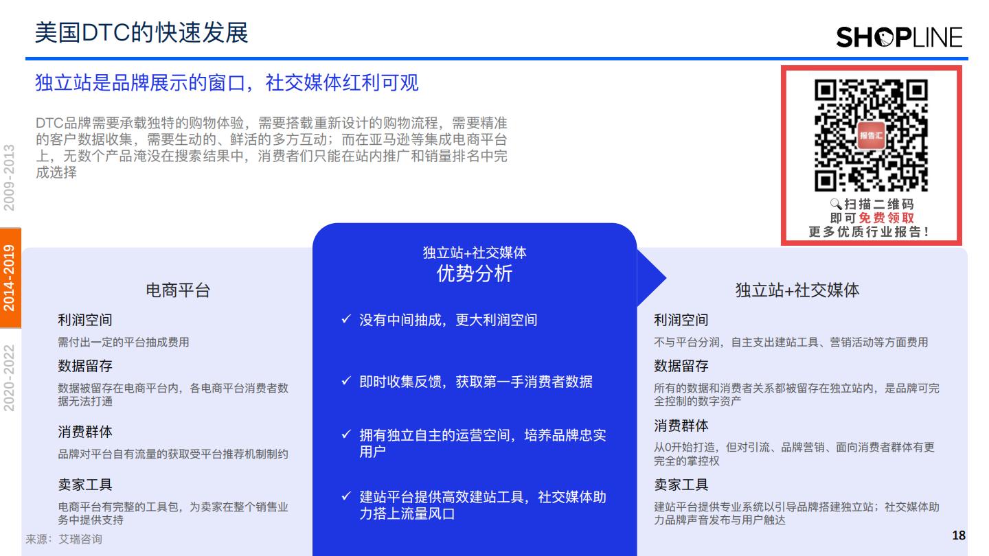 【DTC海外】2022年DTC美国市场发展与趋势推演报告-艾瑞咨询xSHOPLINE-202303.pdf