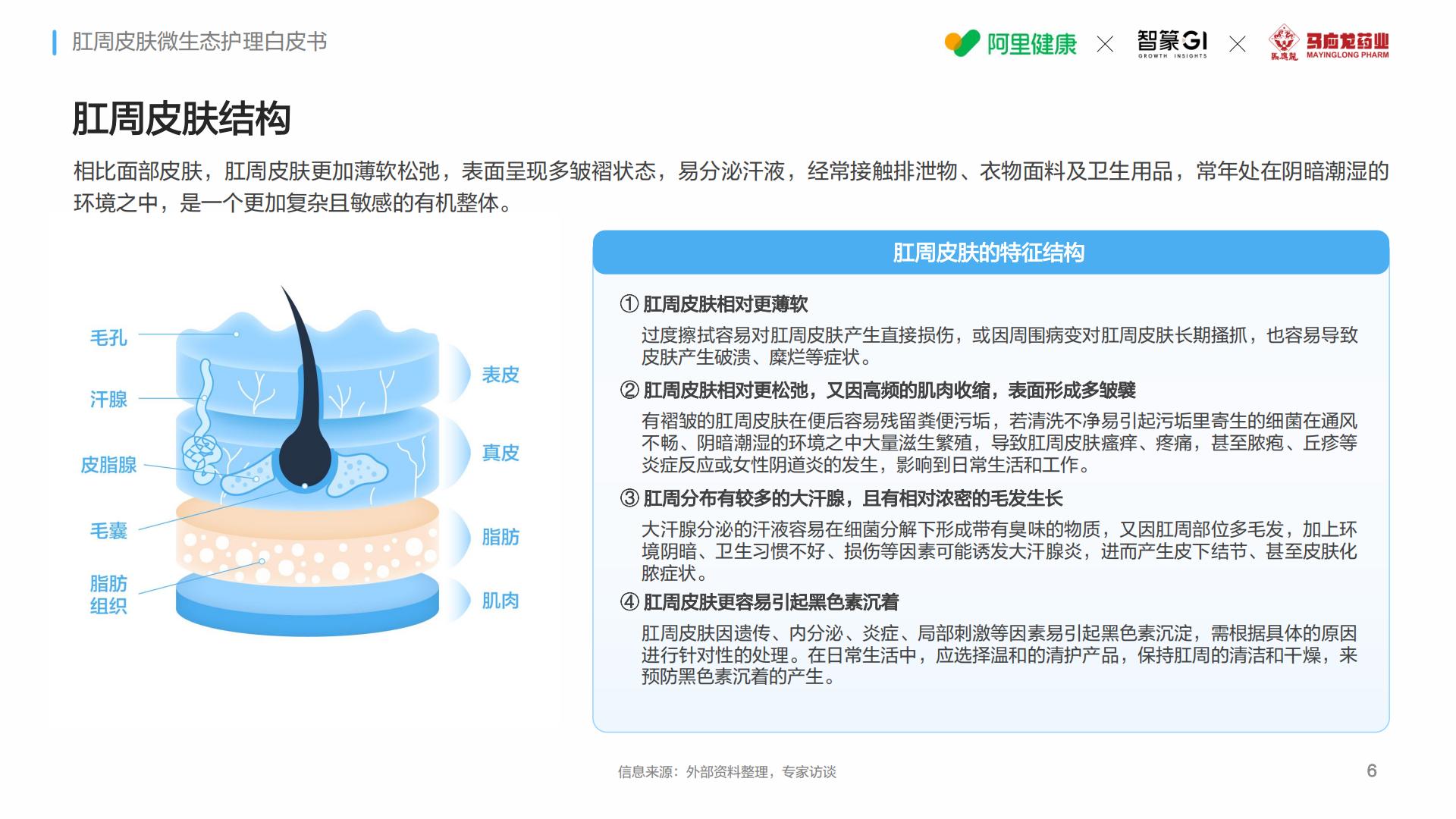马应龙阿里健康智篆gi2024肛周皮肤微生态护理白皮书33页.pdf