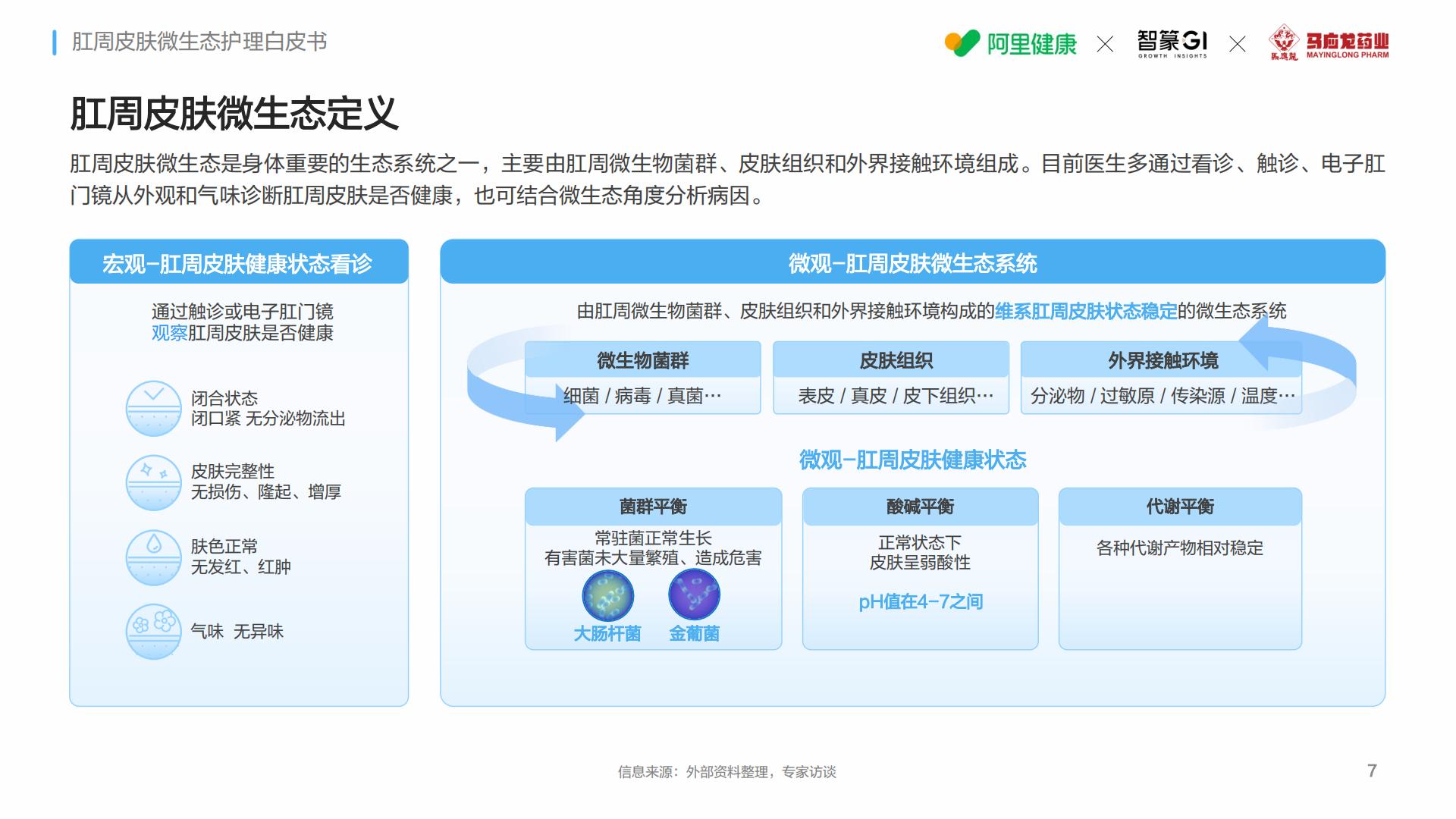 马应龙阿里健康智篆gi2024肛周皮肤微生态护理白皮书33页.pdf
