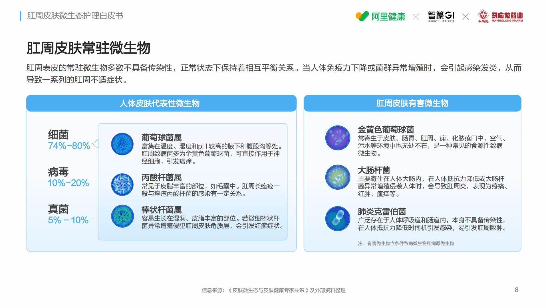 马应龙阿里健康智篆gi2024肛周皮肤微生态护理白皮书33页.pdf