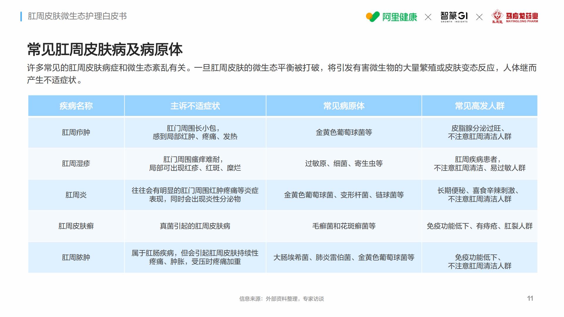 马应龙阿里健康智篆gi2024肛周皮肤微生态护理白皮书33页.pdf