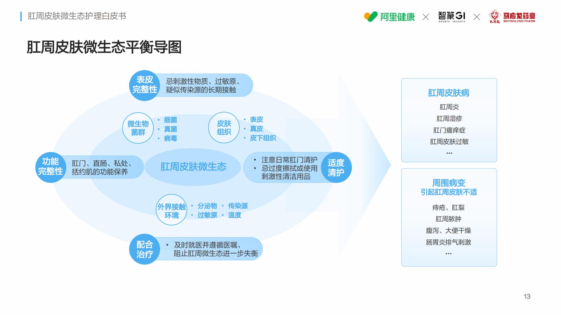 马应龙阿里健康智篆gi2024肛周皮肤微生态护理白皮书33页.pdf