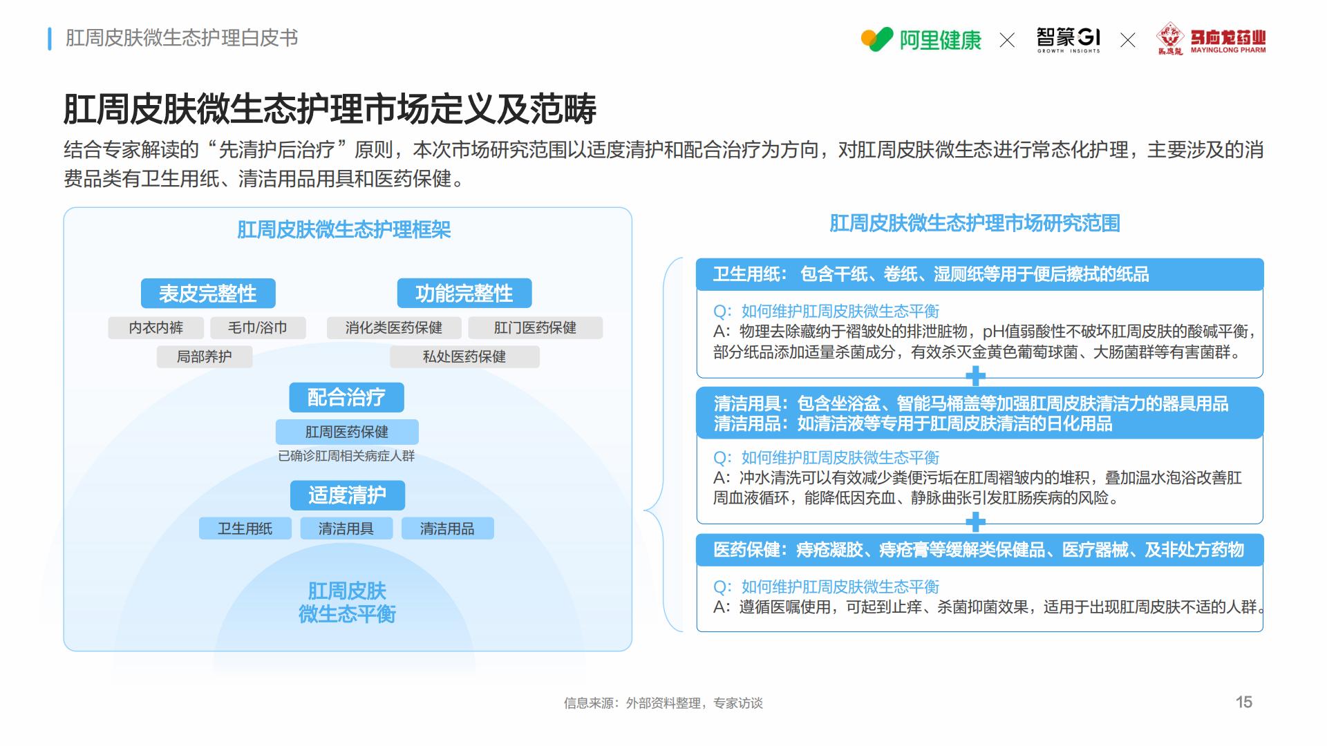马应龙阿里健康智篆gi2024肛周皮肤微生态护理白皮书33页.pdf