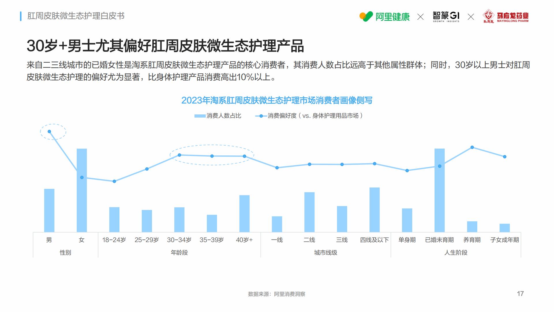 马应龙阿里健康智篆gi2024肛周皮肤微生态护理白皮书33页.pdf