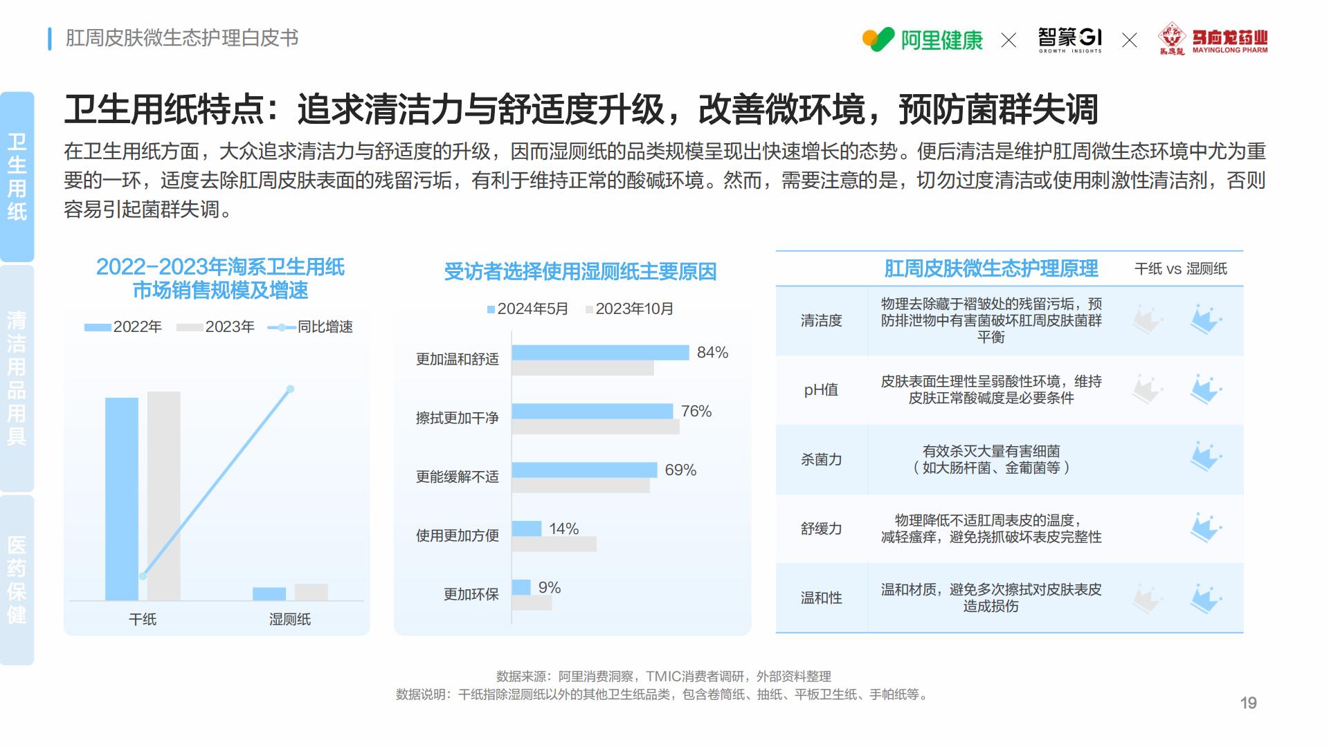 马应龙阿里健康智篆gi2024肛周皮肤微生态护理白皮书33页.pdf