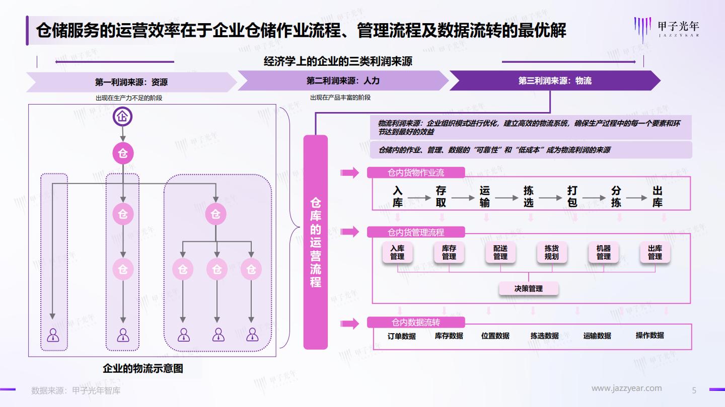 2022年仓储管理智能化行业实践创新报告-甲子光年-2023.2-39页.pdf