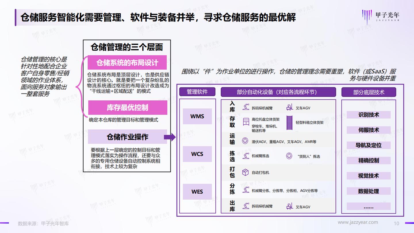 2022年仓储管理智能化行业实践创新报告-甲子光年-2023.2-39页.pdf