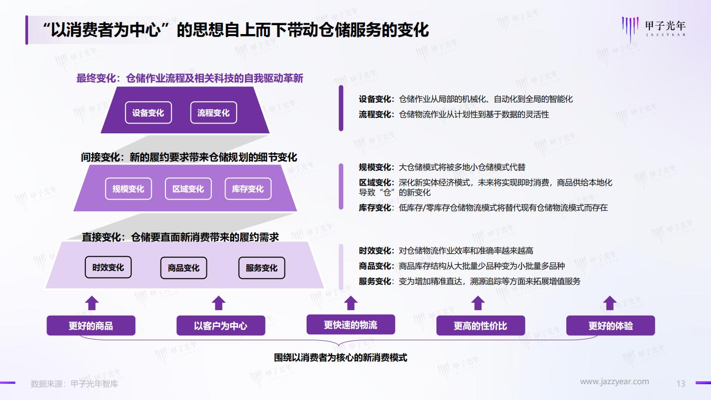 2022年仓储管理智能化行业实践创新报告-甲子光年-2023.2-39页.pdf