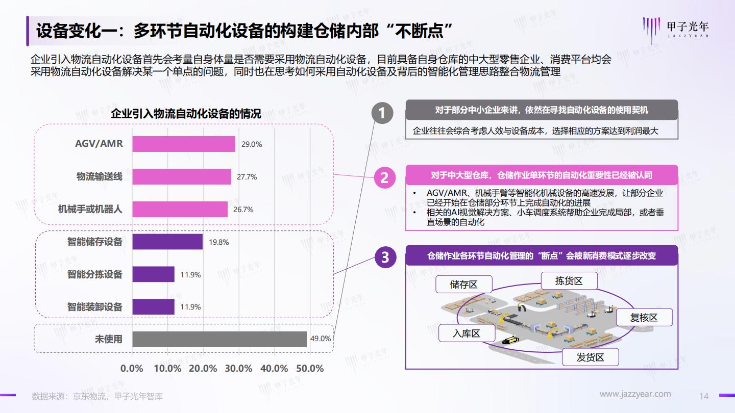 2022年仓储管理智能化行业实践创新报告-甲子光年-2023.2-39页.pdf