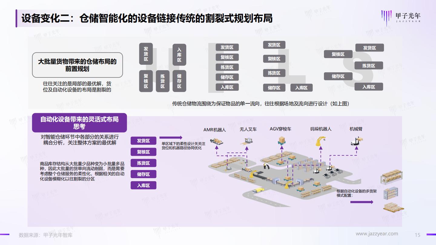 2022年仓储管理智能化行业实践创新报告-甲子光年-2023.2-39页.pdf