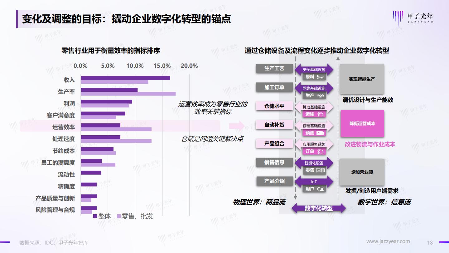 2022年仓储管理智能化行业实践创新报告-甲子光年-2023.2-39页.pdf