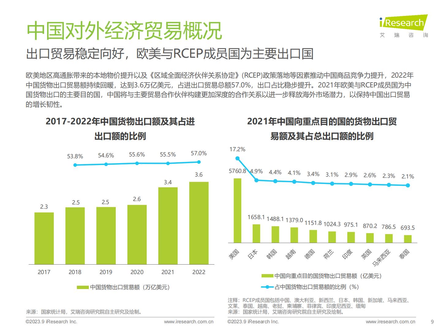 2023年中国跨境出口电商行业研究报告-艾瑞咨询-202309.pdf