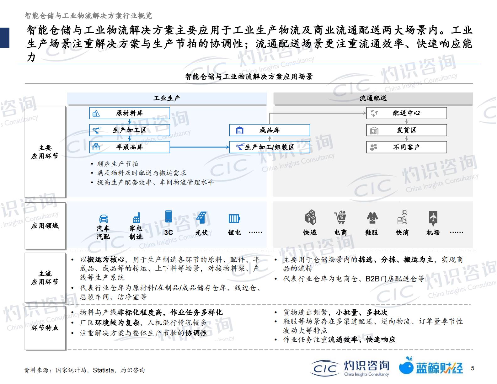 20230512-灼识咨询-灼识咨询2022智能仓储及工业物流行业蓝皮书（2023-05-12）.pdf