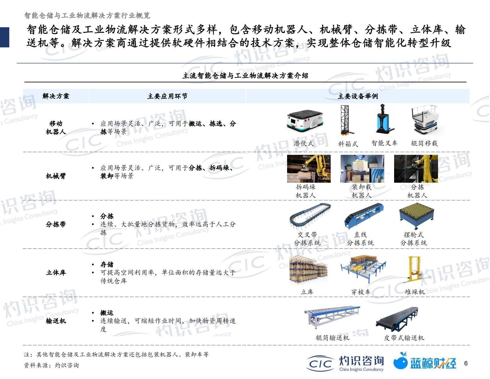 20230512-灼识咨询-灼识咨询2022智能仓储及工业物流行业蓝皮书（2023-05-12）.pdf