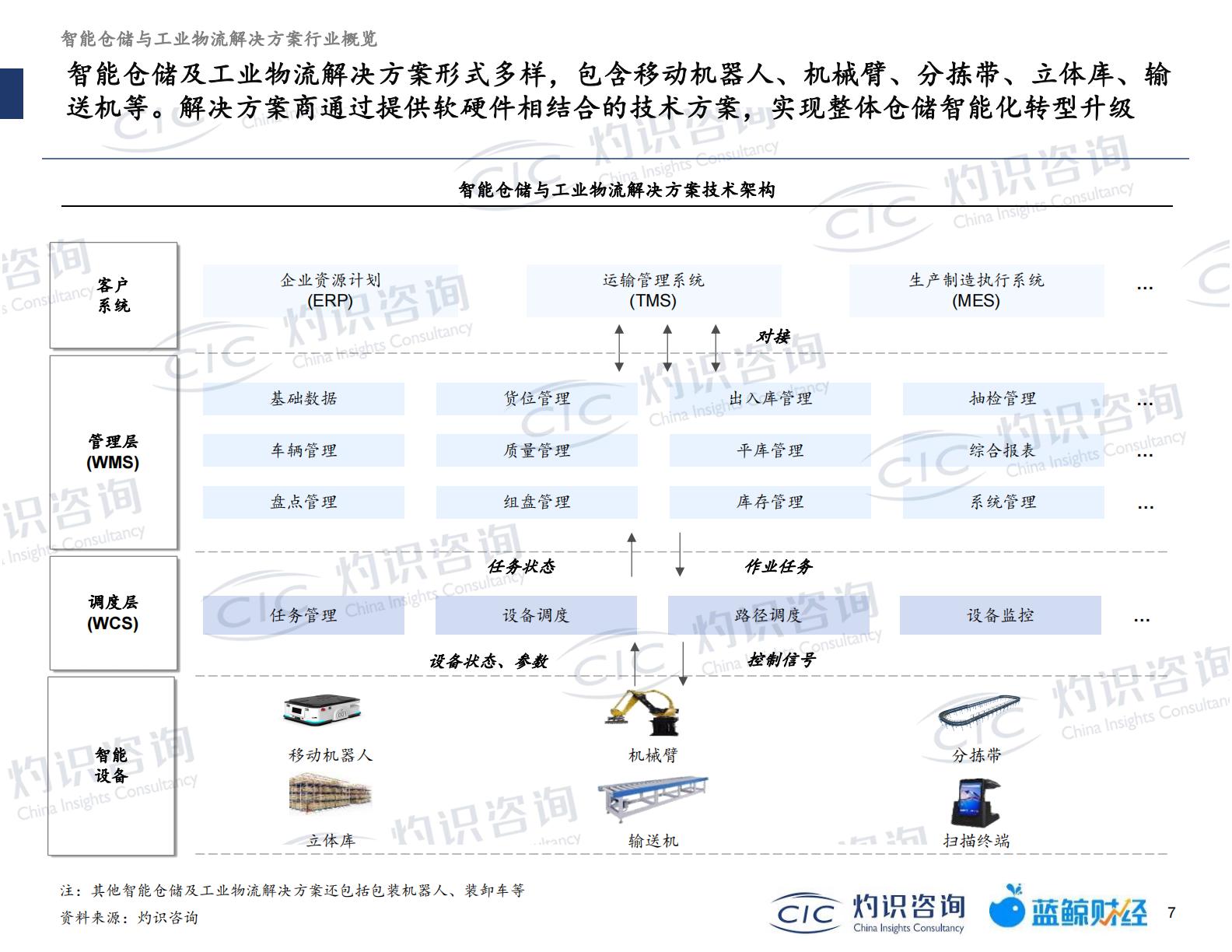 20230512-灼识咨询-灼识咨询2022智能仓储及工业物流行业蓝皮书（2023-05-12）.pdf