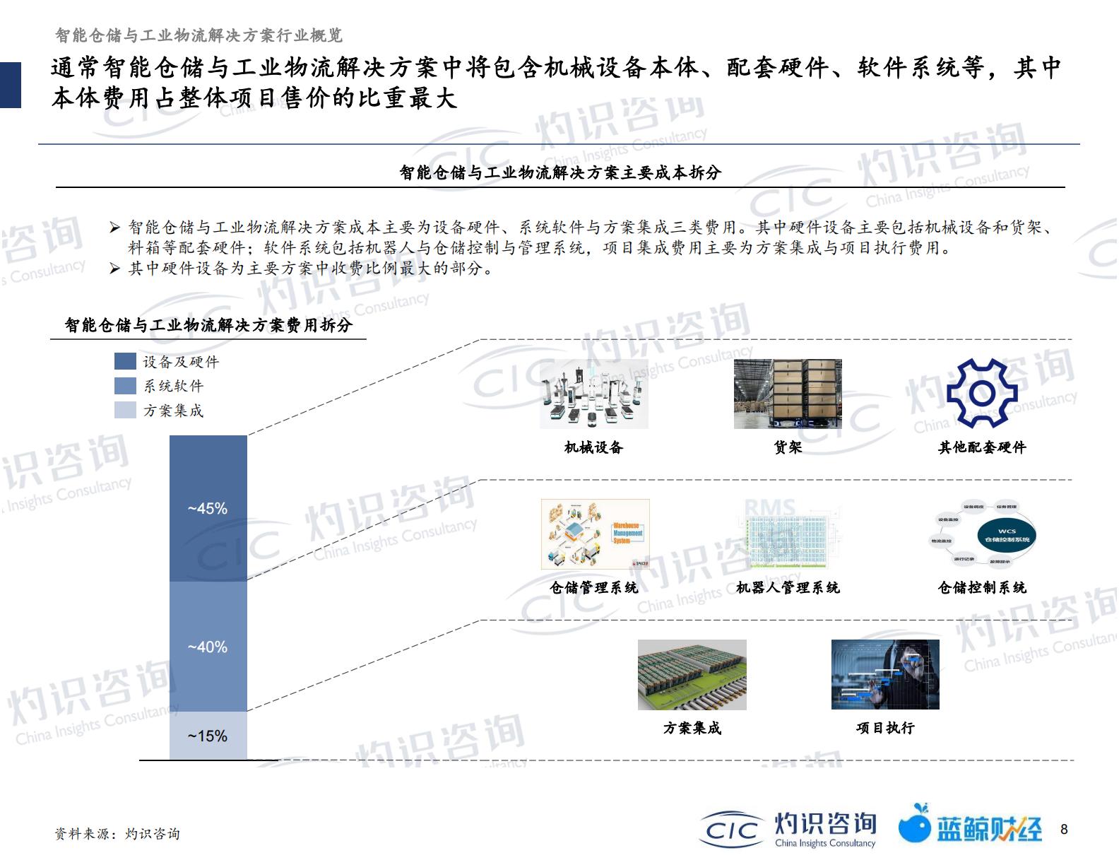 20230512-灼识咨询-灼识咨询2022智能仓储及工业物流行业蓝皮书（2023-05-12）.pdf