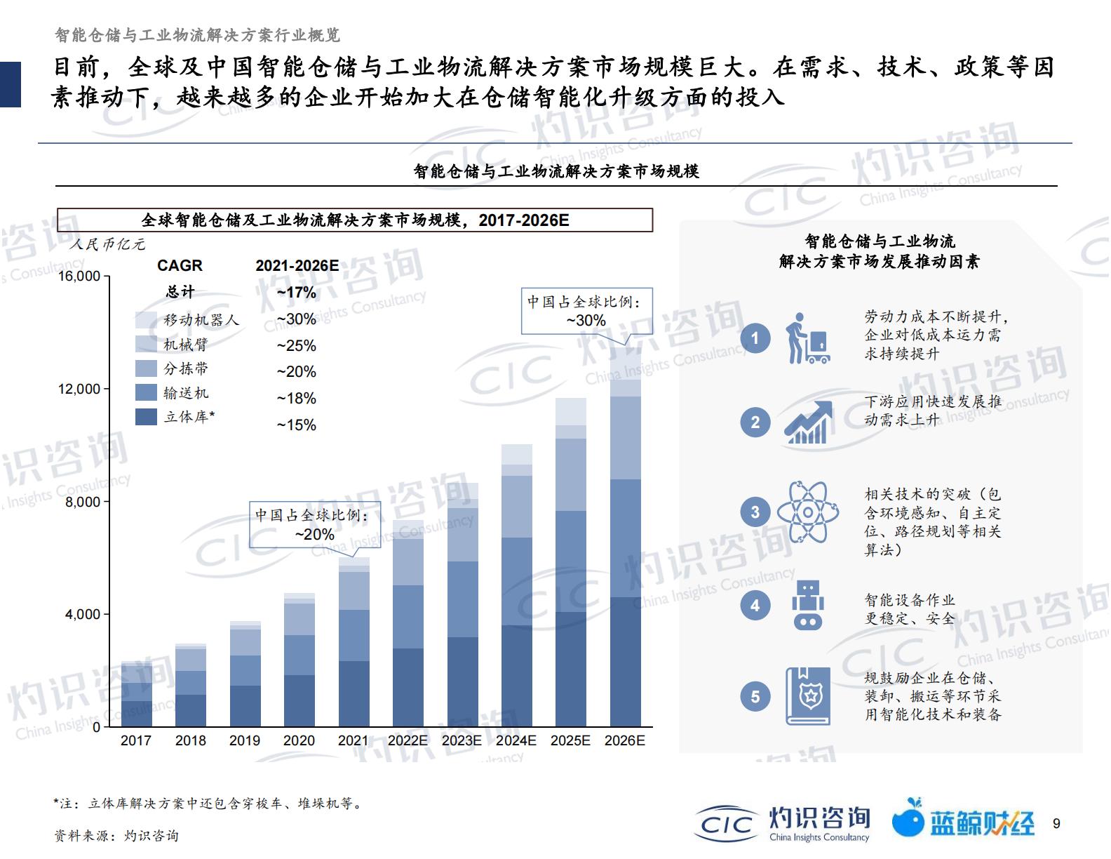 20230512-灼识咨询-灼识咨询2022智能仓储及工业物流行业蓝皮书（2023-05-12）.pdf